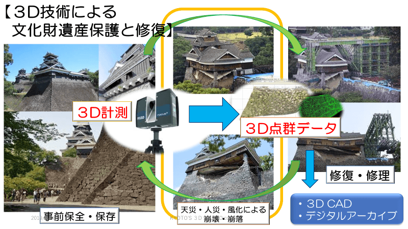 3D技術による文化財の保護と修復
