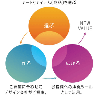 障がい者アートを利用したコーズブランド