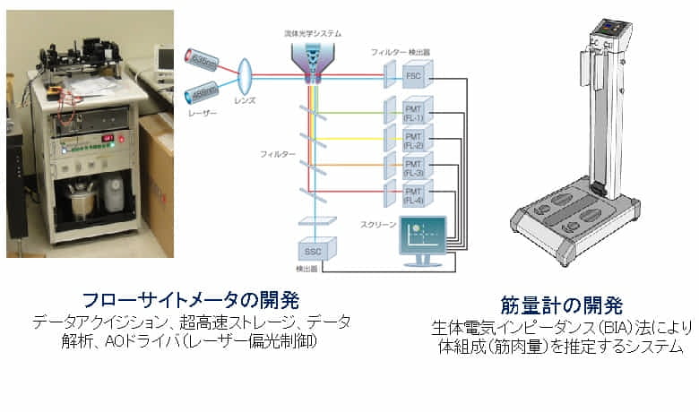 医療分野への取り組み例