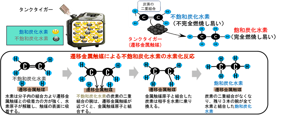 燃料活性化触媒による化石燃料の改質