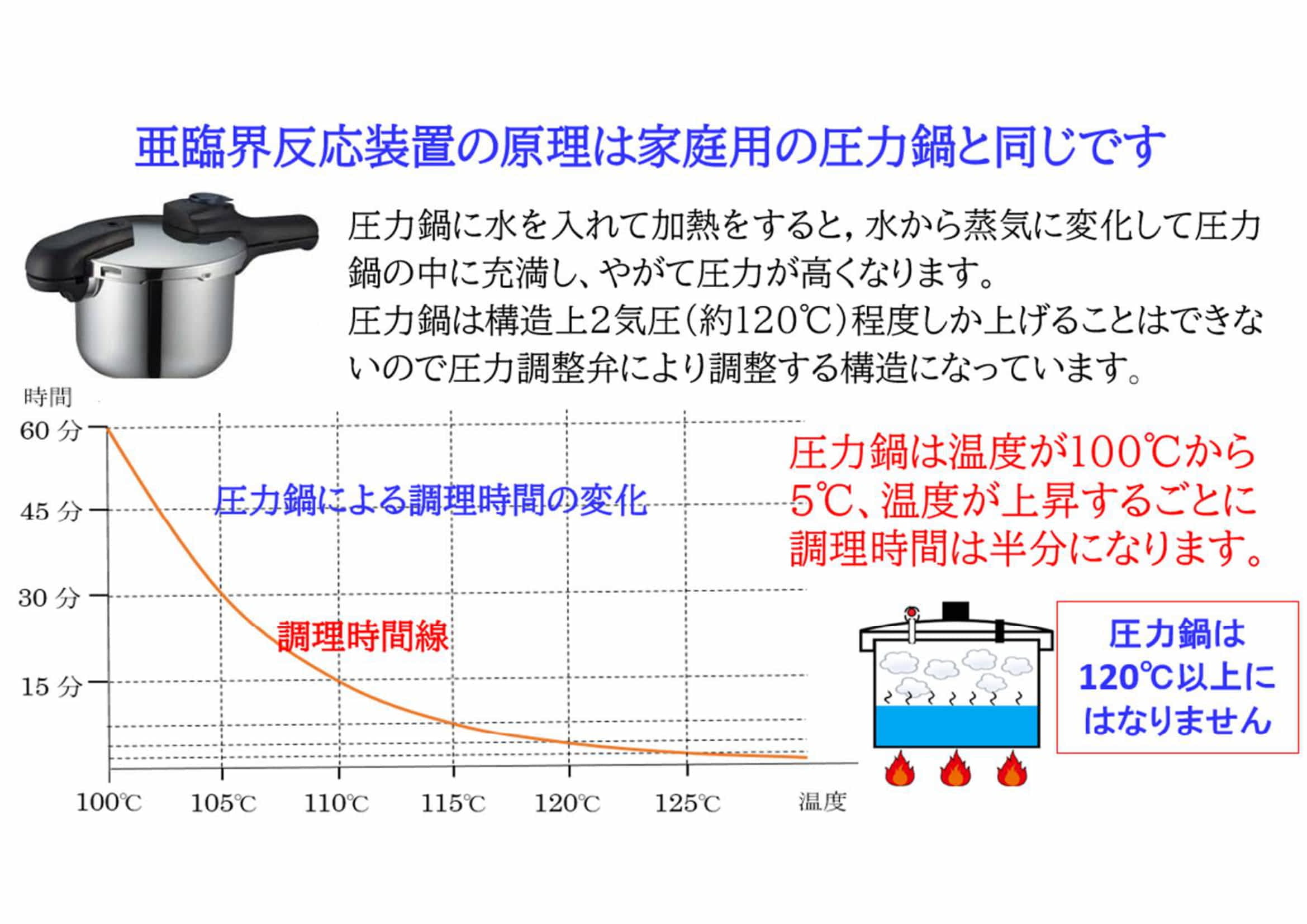 5 原理は家庭用の圧力鍋と同じ