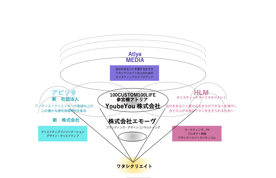 2020年事業展開