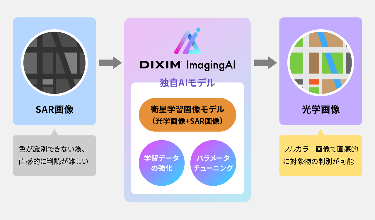 独自の生成AIモデルによって光学画像化し、視覚的に直感的な画像として提供します。