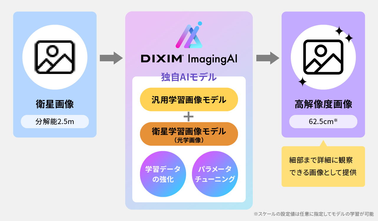 光学データを更に高精細にする独自生成AIモデルによって超解像化し、細部まで詳細に観察できる画像として提供します。