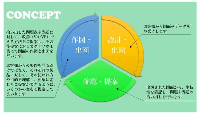 設計提案フロー