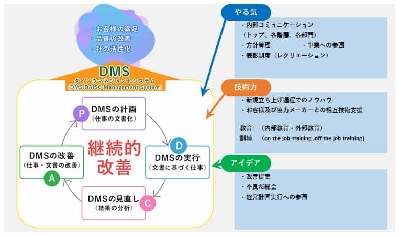 ダイソウ・マネジメント・システム（DMS）