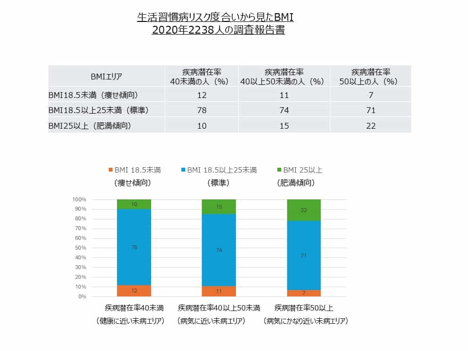 肥満傾向の人の約20％が病気にかなり近いエリアに属する。