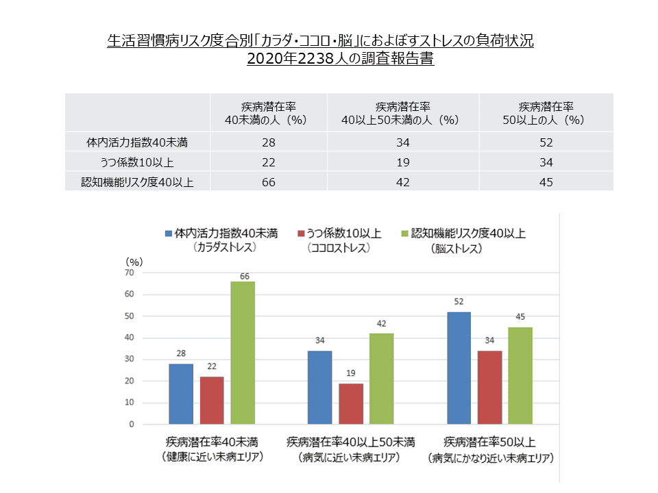 病気に近い未病よりも健康に近い未病の人の約70％が「脳」にかかるストレス負荷が高い！認知機能リスク度が高いことが考えられる。