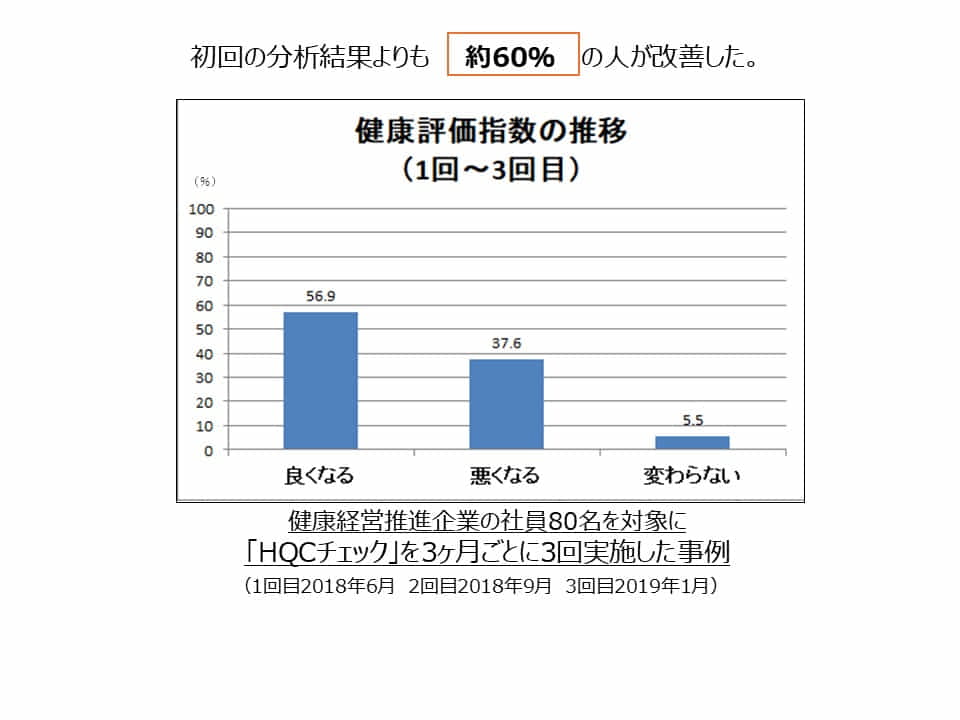 HQCチェックを90日ごとに3回実施者の分析結果の推移では、初回の分析結果より60％の人が未病状態が改善した。