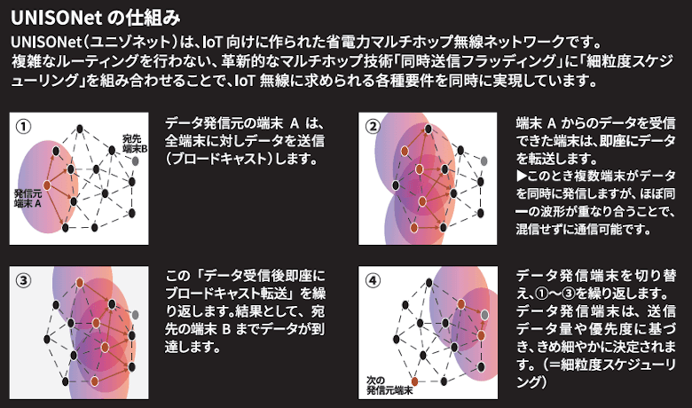 UNISONetの仕組み