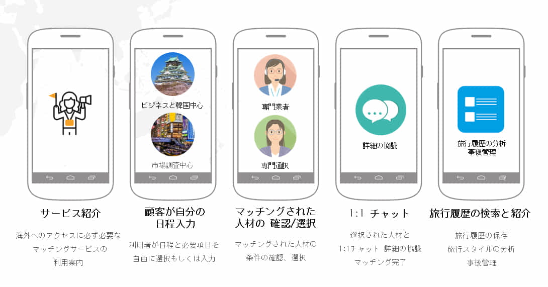自動マッチングの流れ