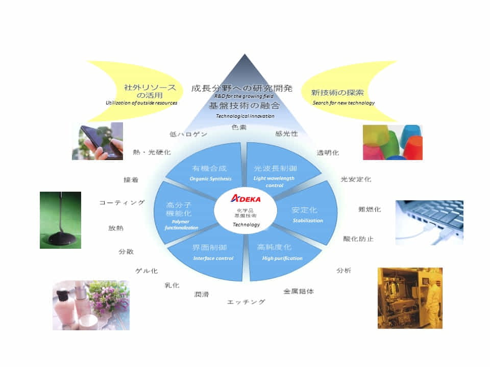基盤技術