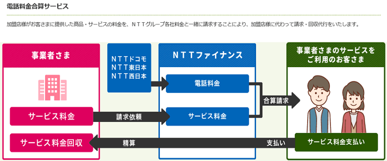 電話料金合算サービス