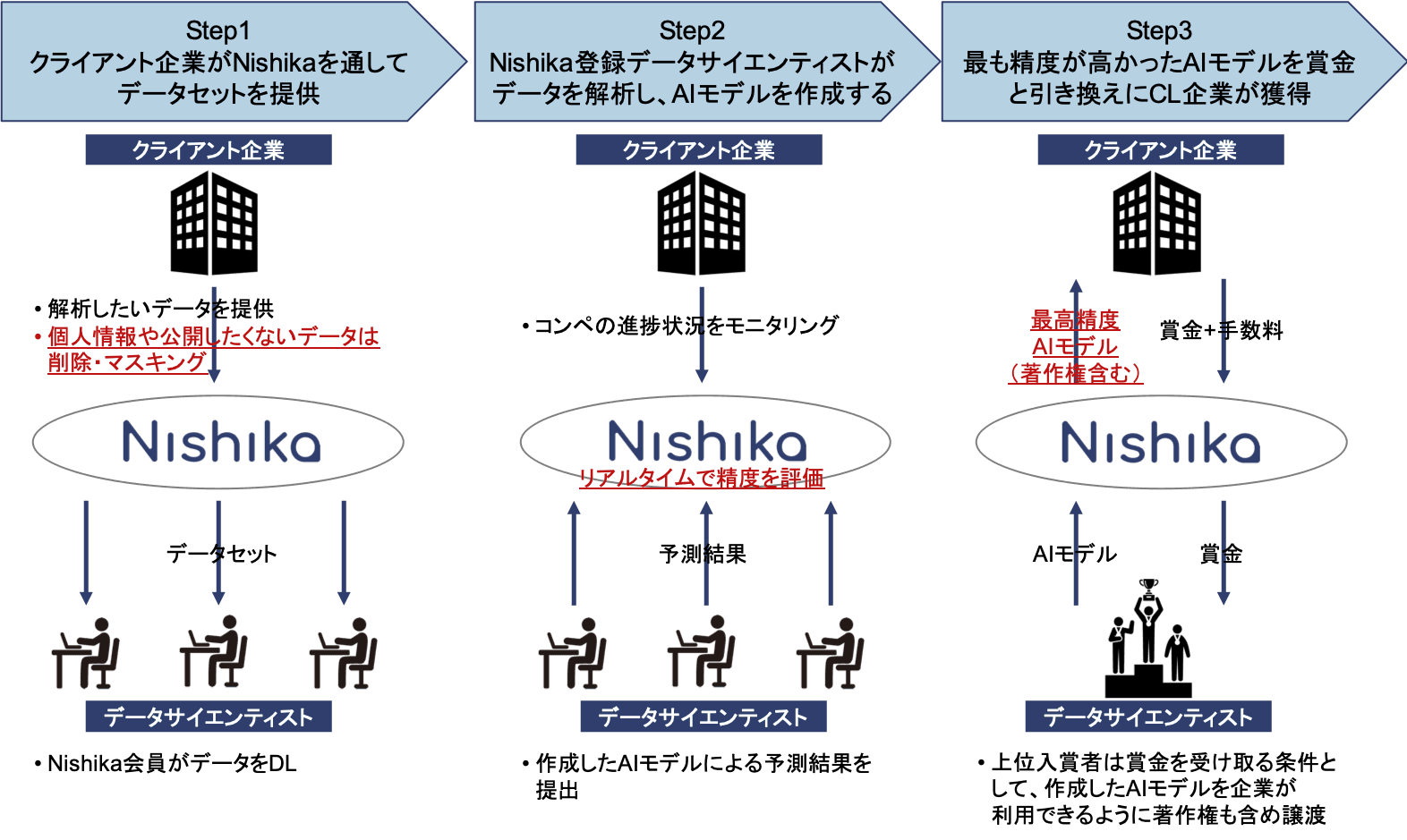 データサイエンスコンペティションの仕組み