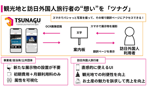 スマホでパシャっと写真を撮って、その場で翻訳ページにアクセスできる！ コミュニケーションサービス「ツナグ」で訪日外国人旅行者の観光体験をアップデート