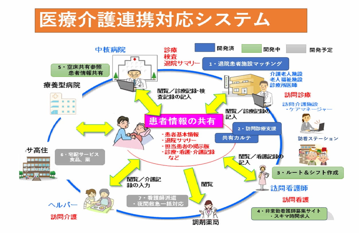 病院内は多くの部門ごとのシステムが連携して効果的な総合システムになります。その多くのシステムを弊社で一括提供します。