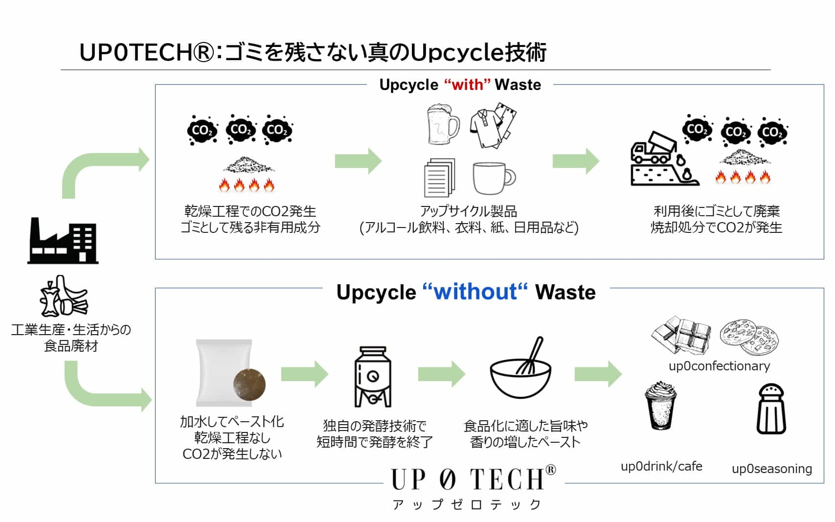ごみを出さないアップサイクルの概念図