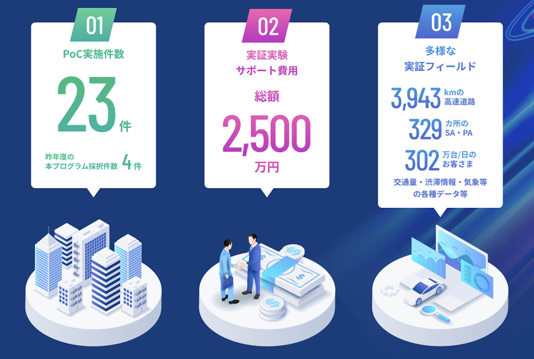 NEXCO東日本の共創実績と、フィールド・リソース、実証実験サポート費用を活かせるのが強み。