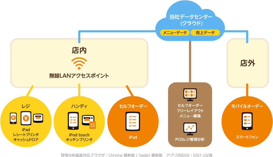 完全フルクラウド型の次世代型店舗ソリューションです。