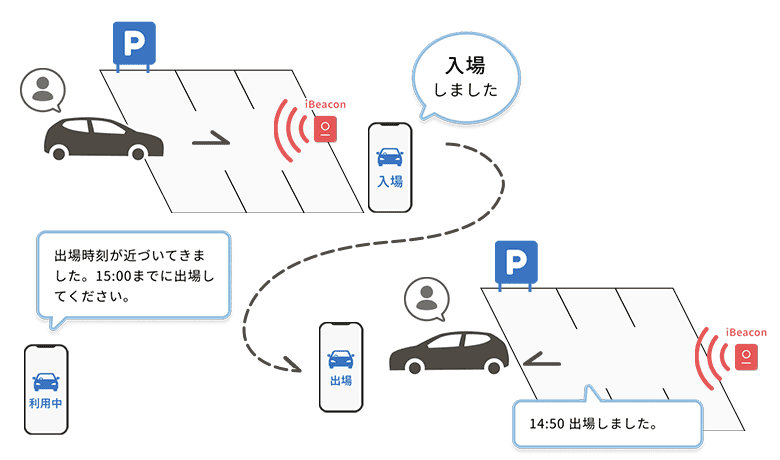 事前予約＆オンライン決済でスムーズな利用。予約時間から出庫時刻を通知で知らせたり、延滞等の判別も可能。