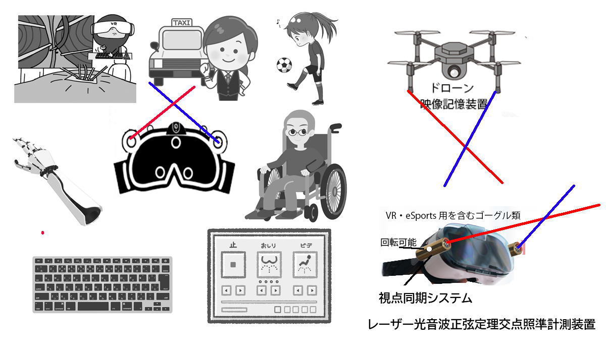 視線追跡システム搭載のスマートグラス等からスイッチ制御