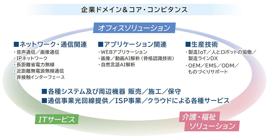 企業ドメイン＆コア・コンピタンス