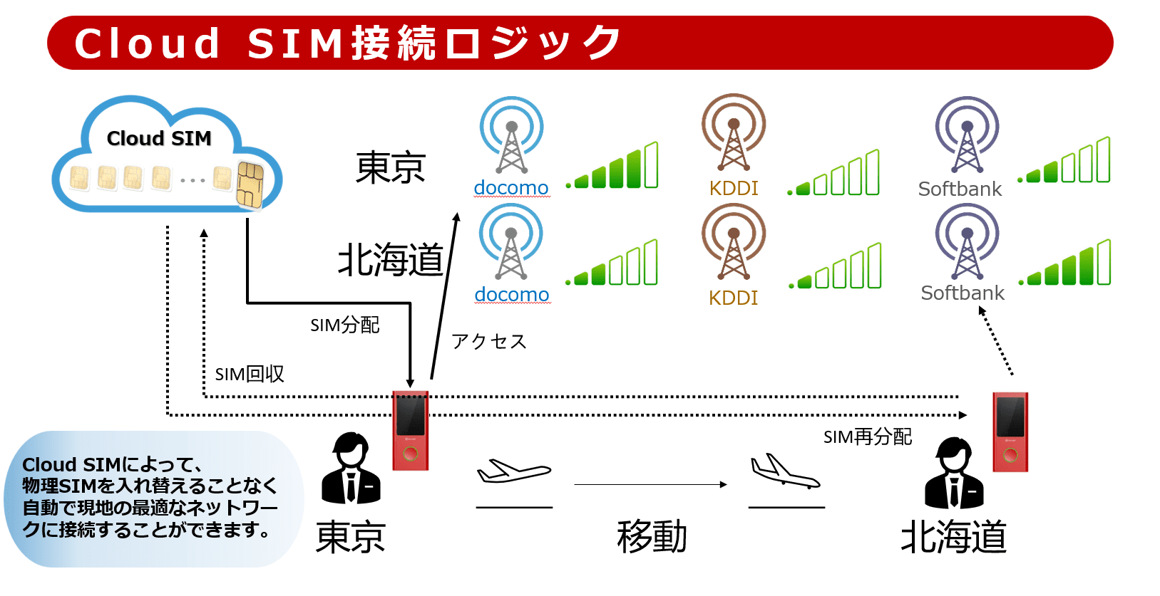 CloudSIM技術通信イメージ