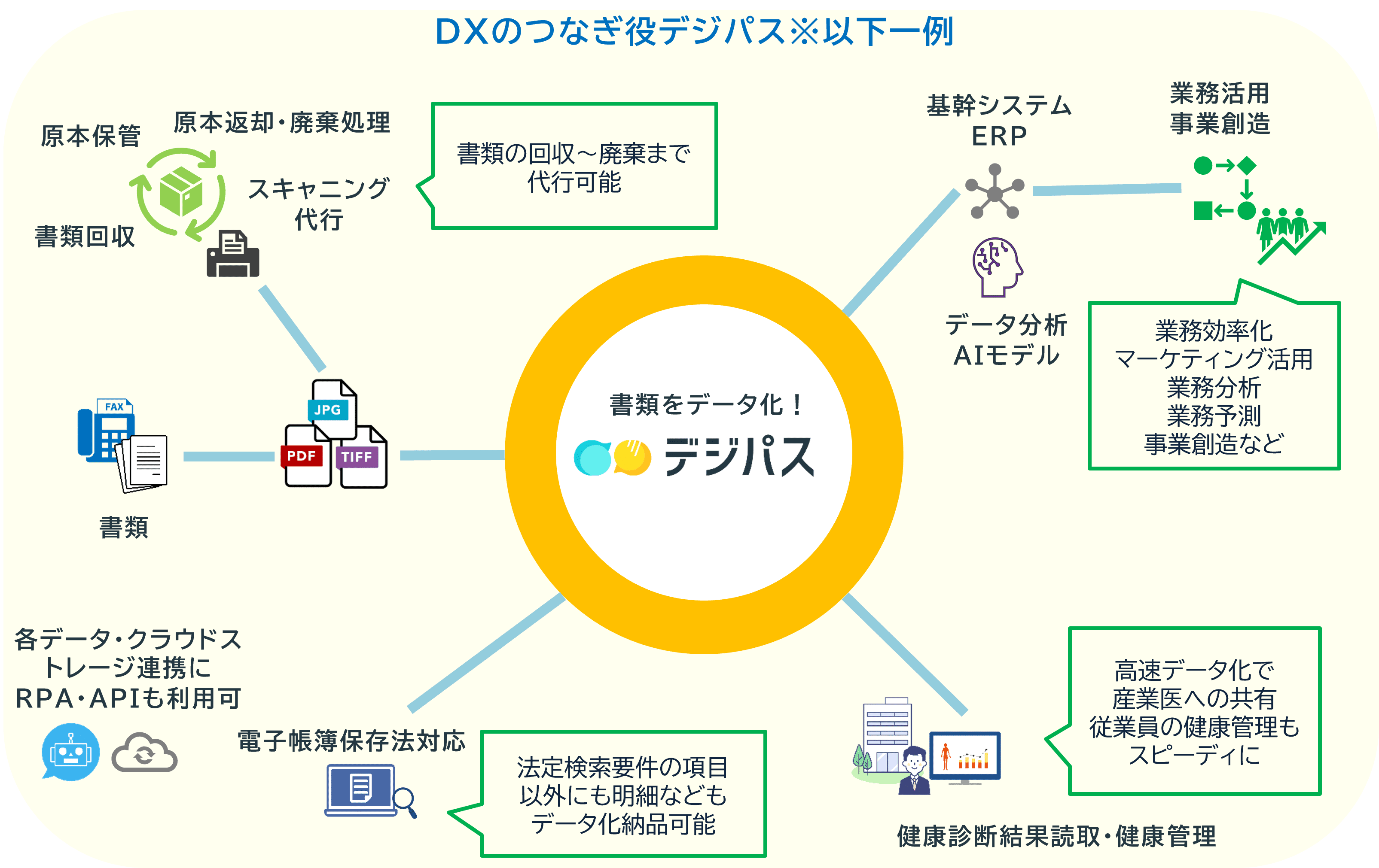 様々なサービスと組み合わせ可能