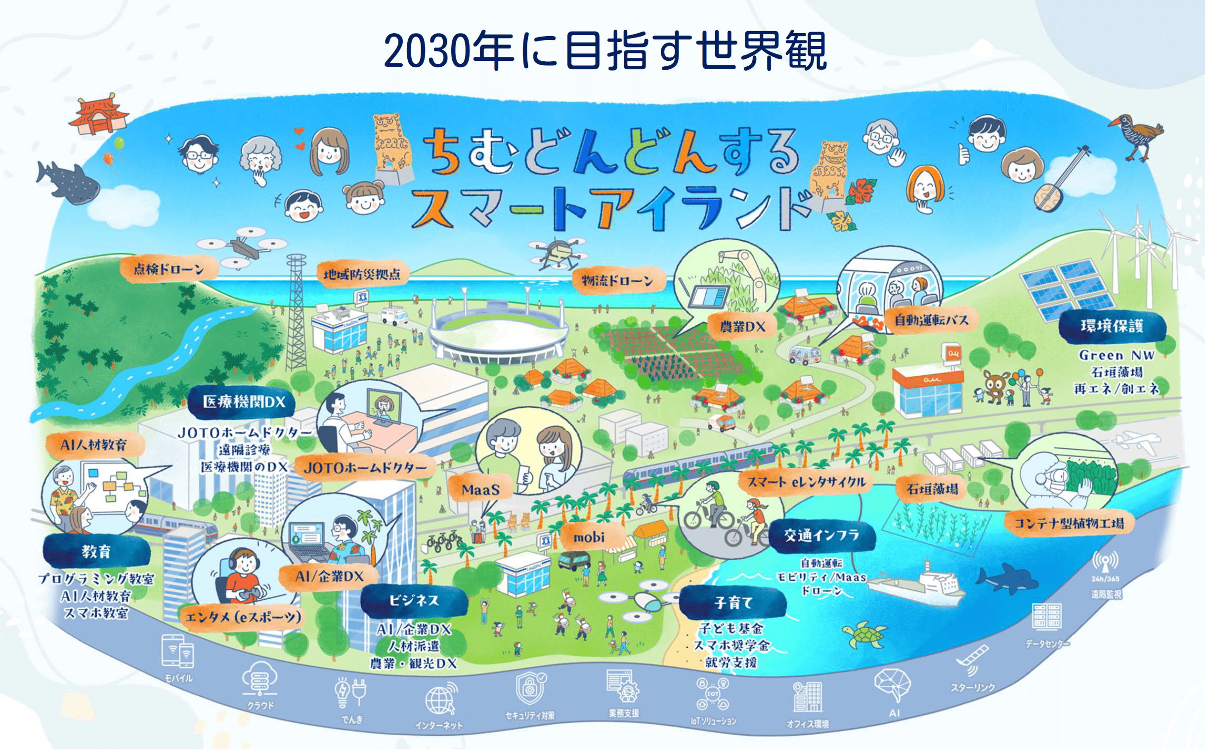 子育て支援・観光交通の革新に挑戦！
新たな価値で豊かな沖縄の未来を創造