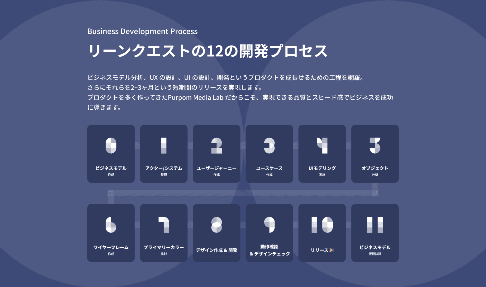 12工程の細分化された開発プロセスを生成AIとMVPプラットフォームで高速に開発します。