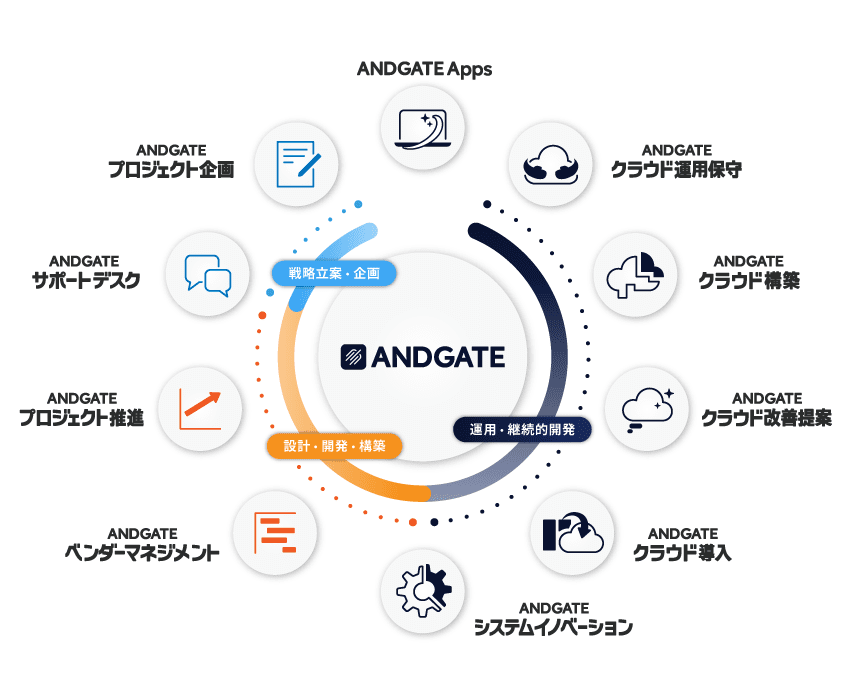 「業務」と「技術」の両面から課題解決の「その先」まで共に考える事で、エンドユーザーの満足度向上へ貢献いたします。