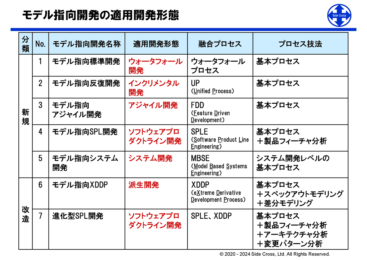 適用形態に応じてモデル指向開発の基本プロセスにより柔軟に開発プロセスを設計して、その適用範囲を拡張することができます。