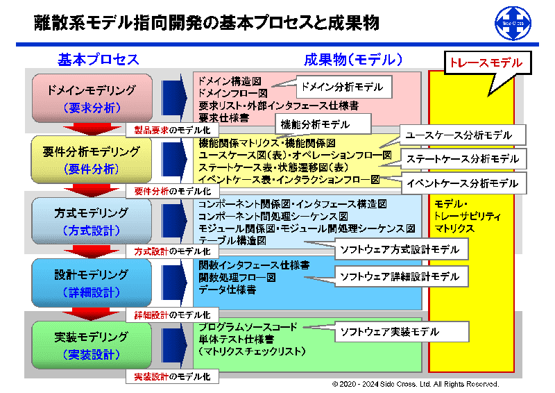 離散系システムに対応する開発プロセスを設計するためのフェーズ・セットとして離散系基本プロセスを定義しています。