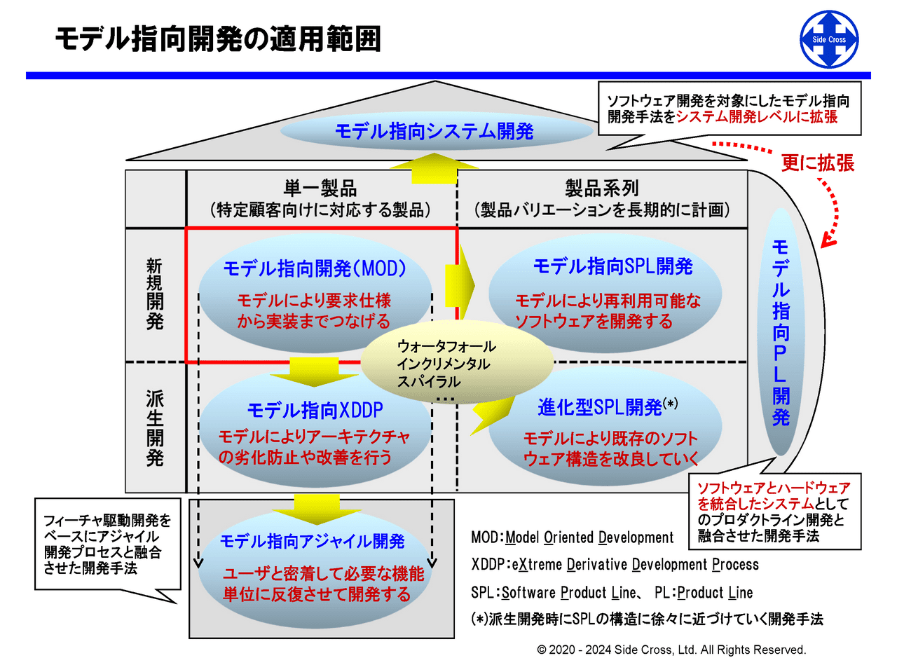 適用対象に応じてモデル指向開発の要素技術を柔軟に融合して、その適用範囲を拡張することができます。