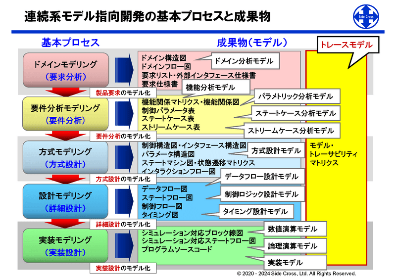 連続系システムに対応する開発プロセスを設計するためのフェーズ・セットとして連続系基本プロセスを定義しています。