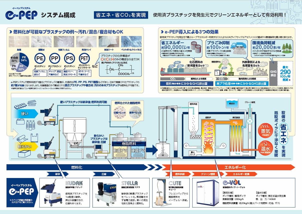 廃プラを熱源としたエコステム