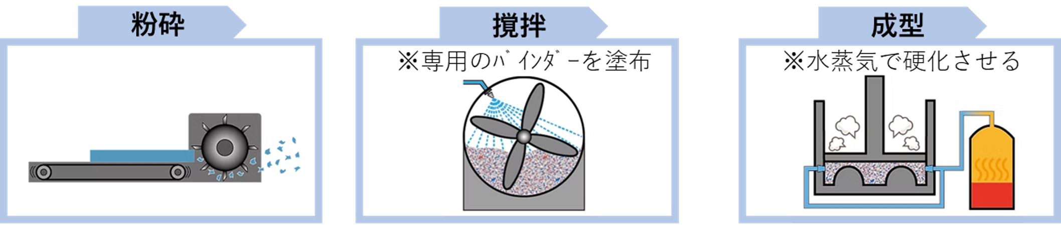 主な製造工程
