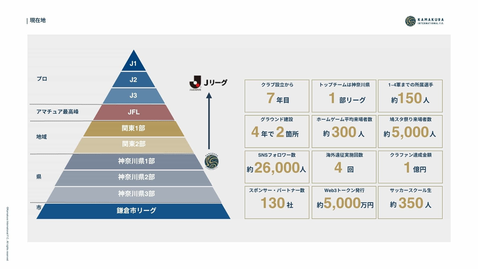 クラブの現在地