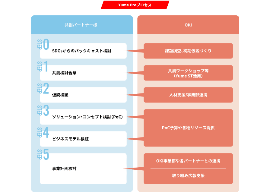 テーマ・コンセプト設定からソリューション検討、仮設検証、事業化まで一気通貫で行います。