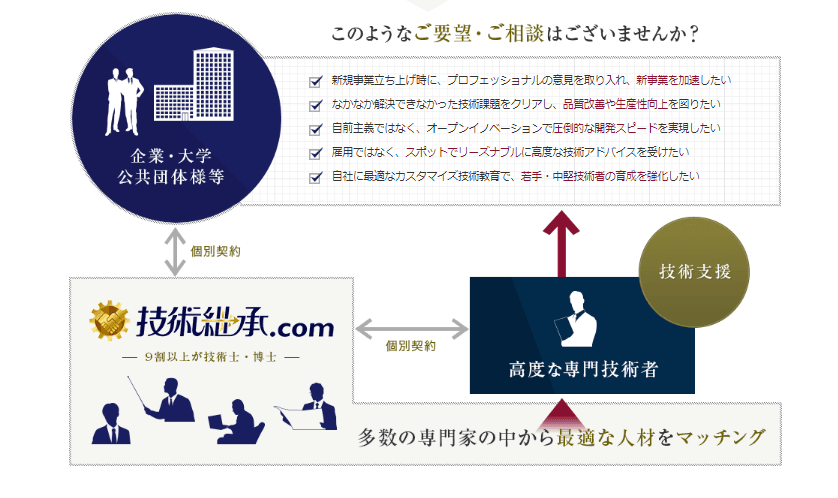 技術アドバイザー事業