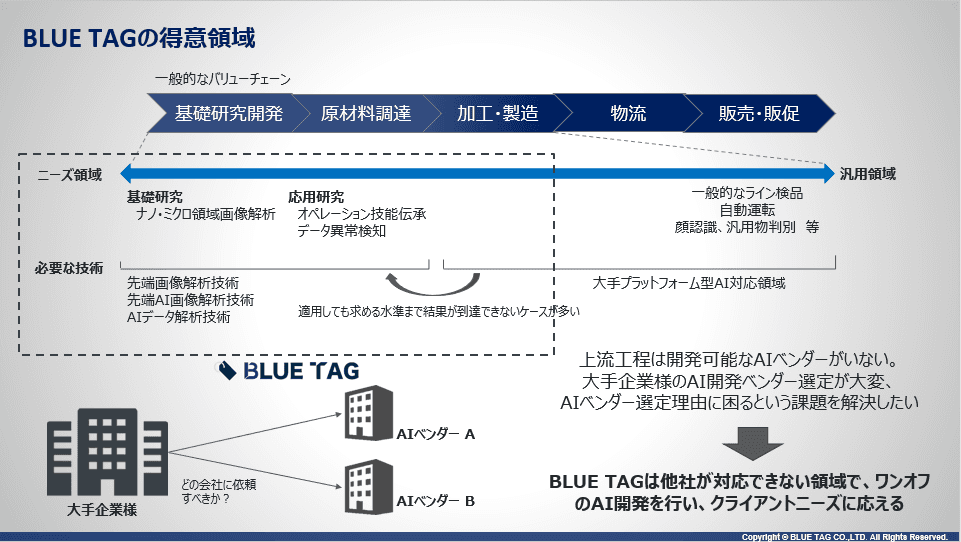 BLUE TAGの注力領域