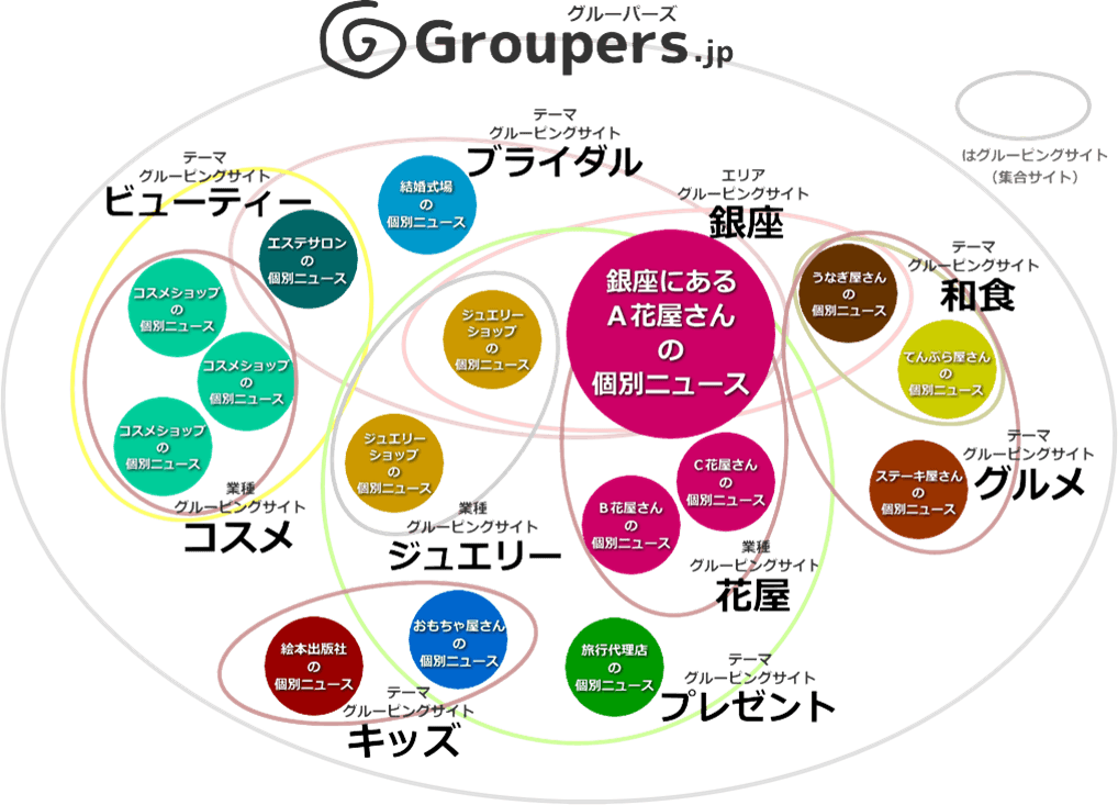 グルーピングイメージ
