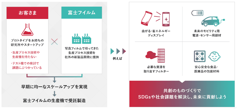 お客さまの商品・開発品と、富士フイルムの生産プロセス技術で新たな価値を。