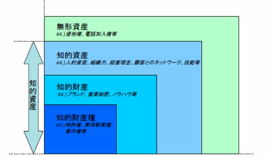 知的資産